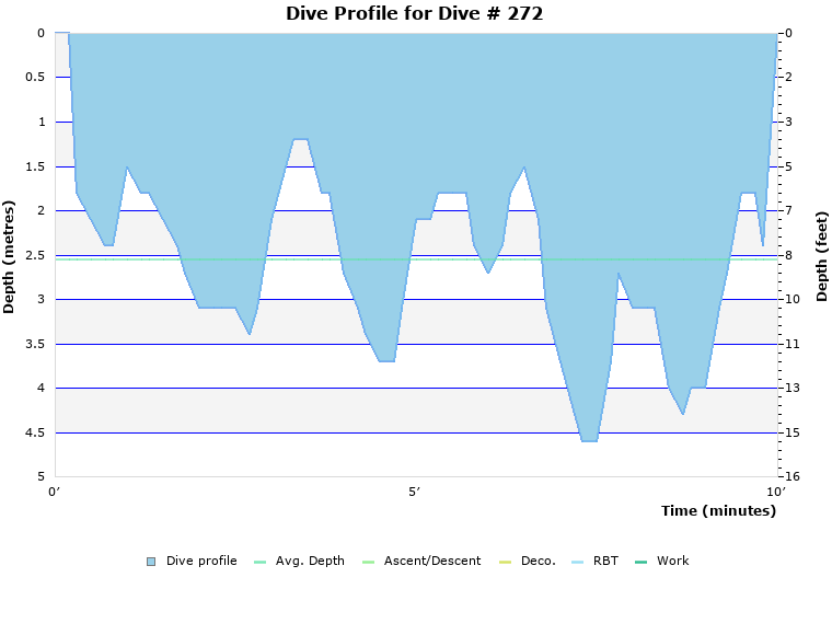 Dive Profile for Dive # 272