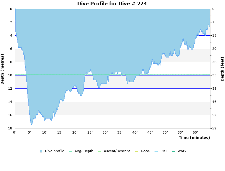 Dive Profile for Dive # 274