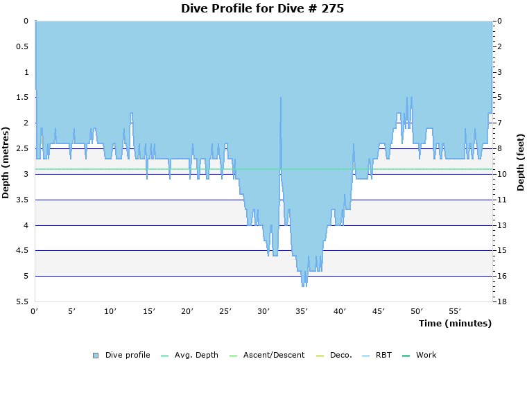 Dive Profile for Dive # 275