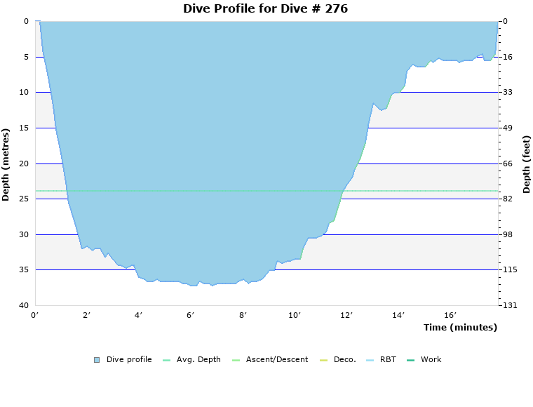 Dive Profile for Dive # 276