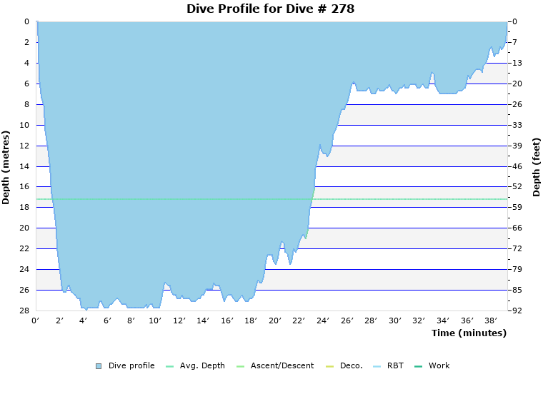 Dive Profile for Dive # 278