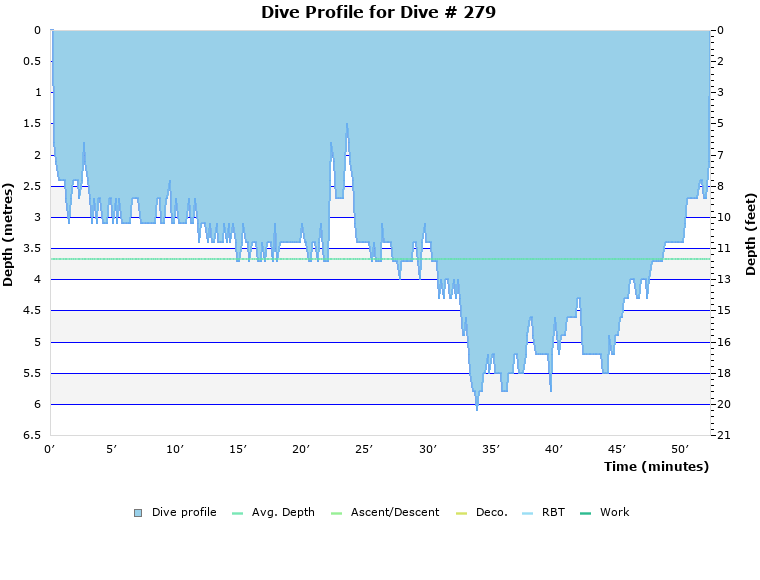Dive Profile for Dive # 279