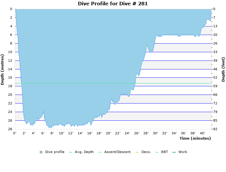 Dive Profile for Dive # 281