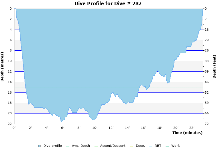 Dive Profile for Dive # 282