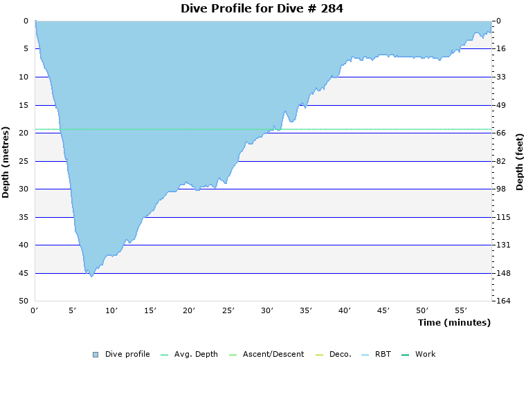 Dive Profile for Dive # 284