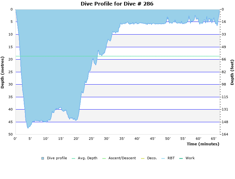 Dive Profile for Dive # 286