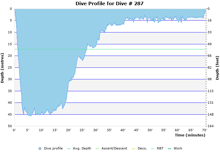 Dive Profile for Dive # 287