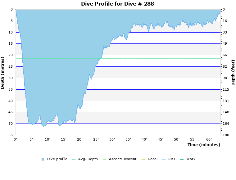 Dive Profile for Dive # 288