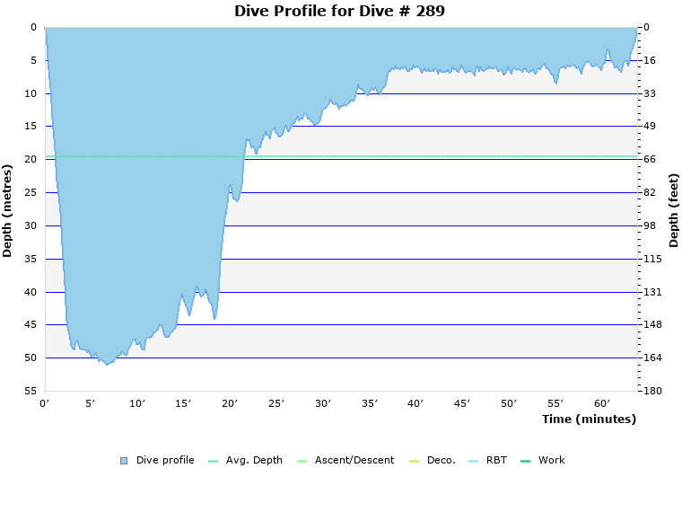 Dive Profile for Dive # 289