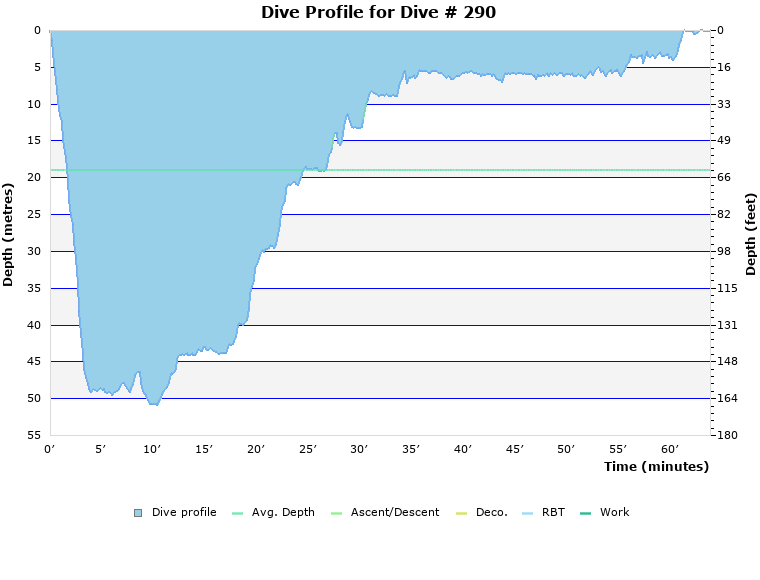 Dive Profile for Dive # 290