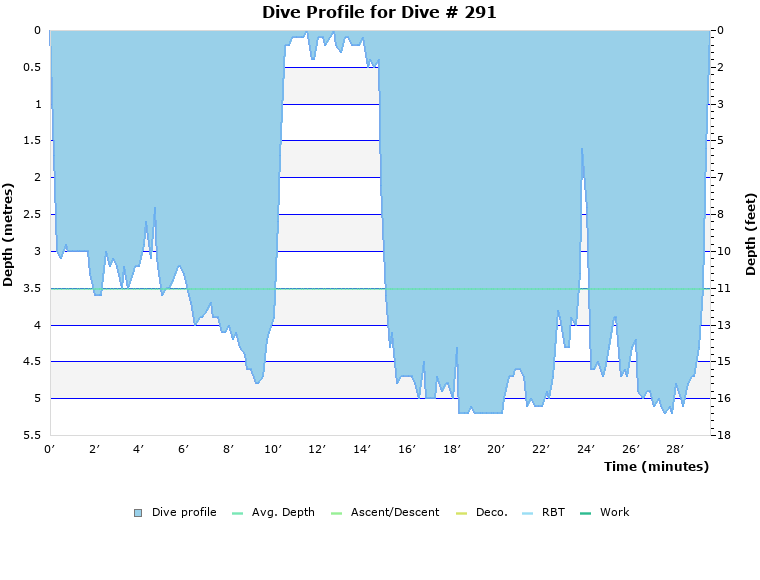 Dive Profile for Dive # 291