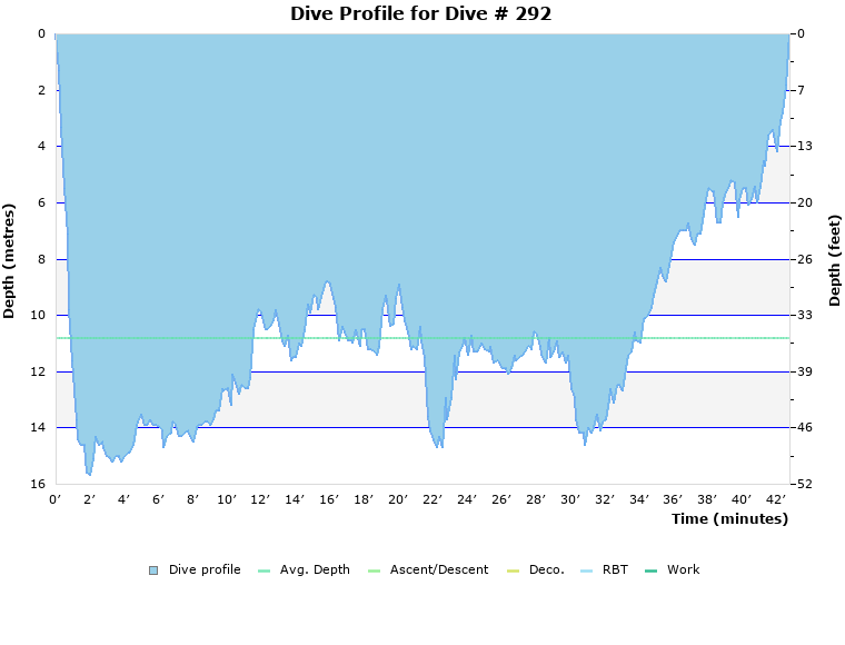 Dive Profile for Dive # 292