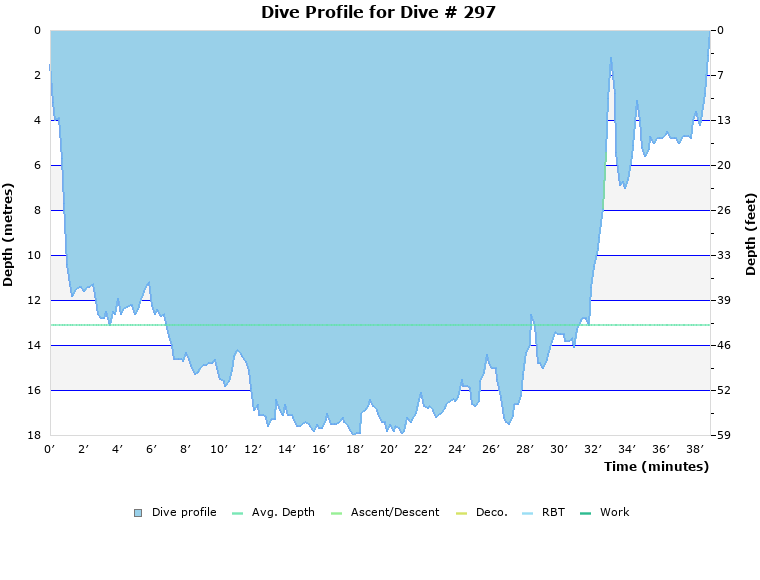 Dive Profile for Dive # 297