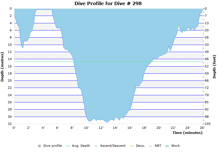 Dive Profile for Dive # 298