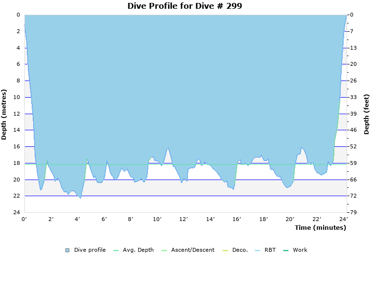 Dive Profile for Dive # 299