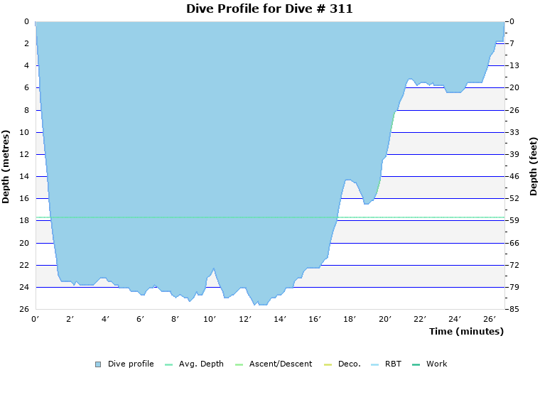 Dive Profile for Dive # 311
