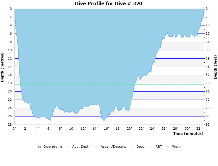 Dive Profile for Dive # 320
