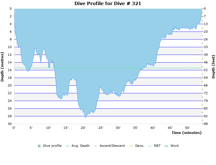 Dive Profile for Dive # 321