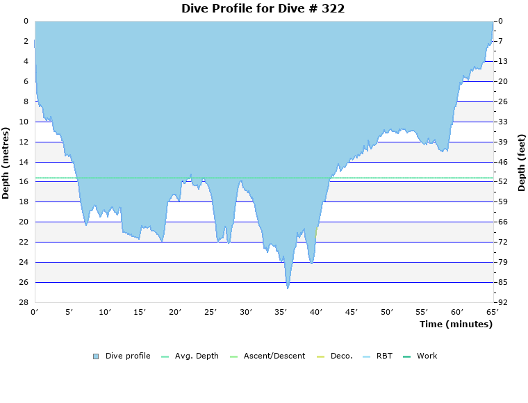 Dive Profile for Dive # 322