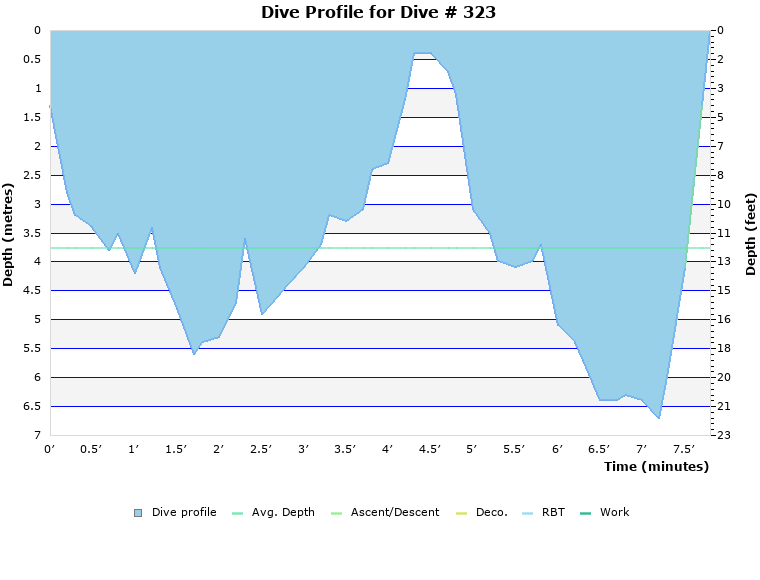 Dive Profile for Dive # 323