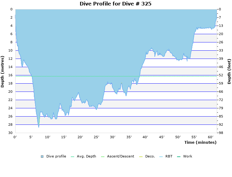 Dive Profile for Dive # 325