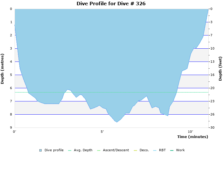 Dive Profile for Dive # 326