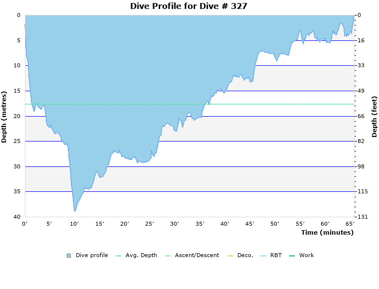 Dive Profile for Dive # 327