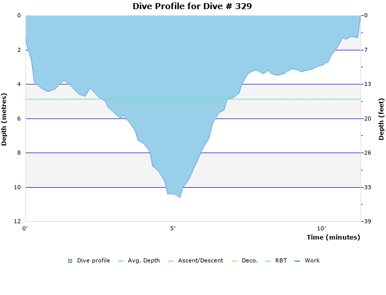 Dive Profile for Dive # 329