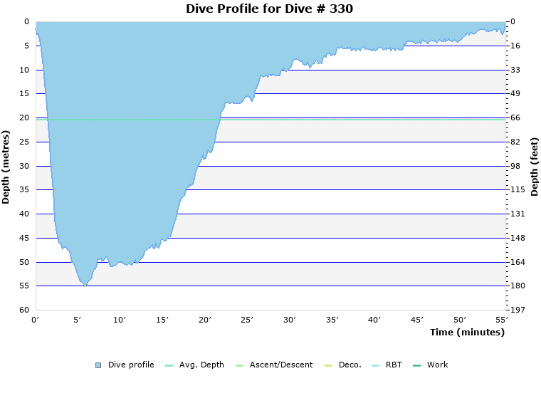 Dive Profile for Dive # 330