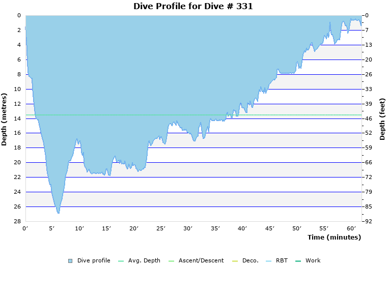 Dive Profile for Dive # 331