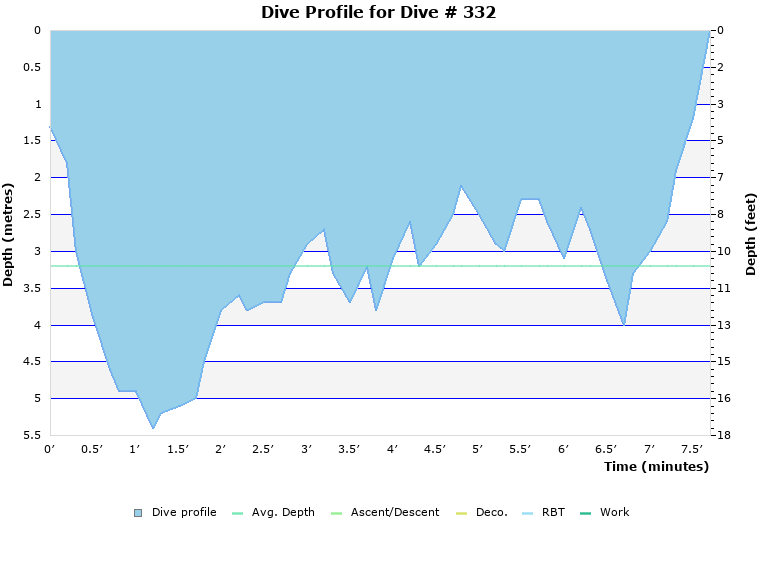 Dive Profile for Dive # 332