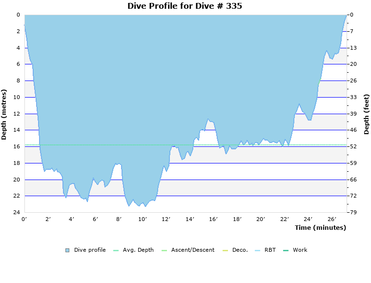 Dive Profile for Dive # 335