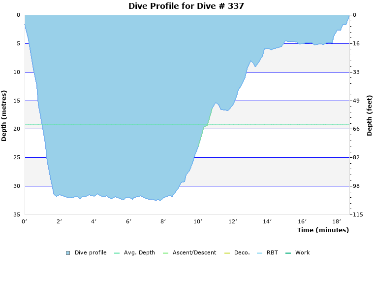 Dive Profile for Dive # 337