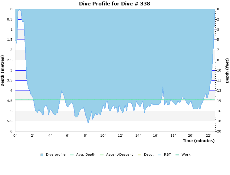 Dive Profile for Dive # 338