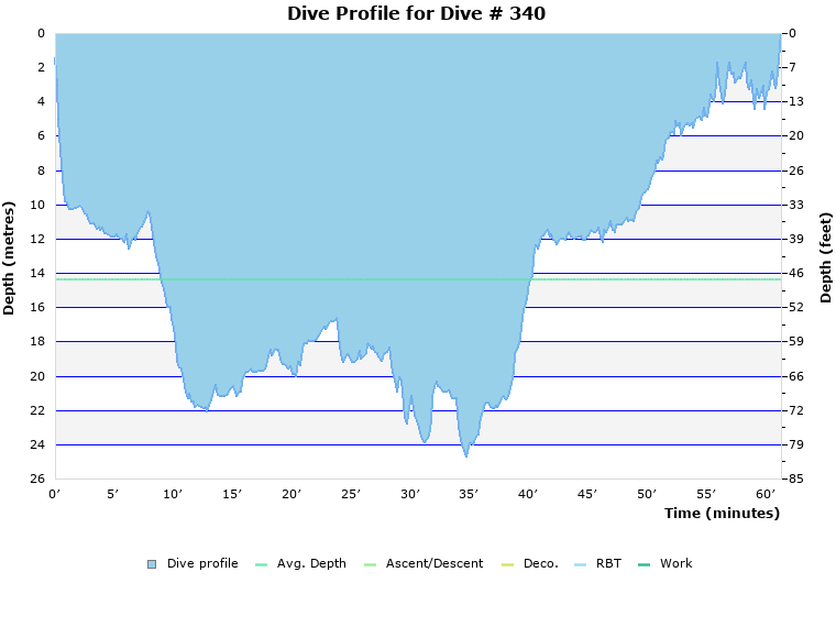 Dive Profile for Dive # 340