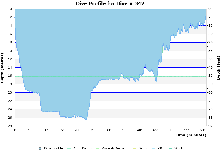 Dive Profile for Dive # 342