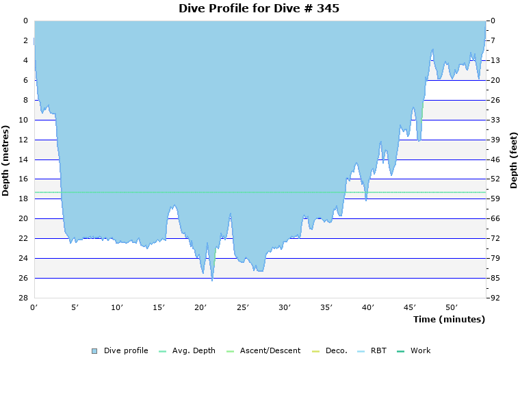 Dive Profile for Dive # 345