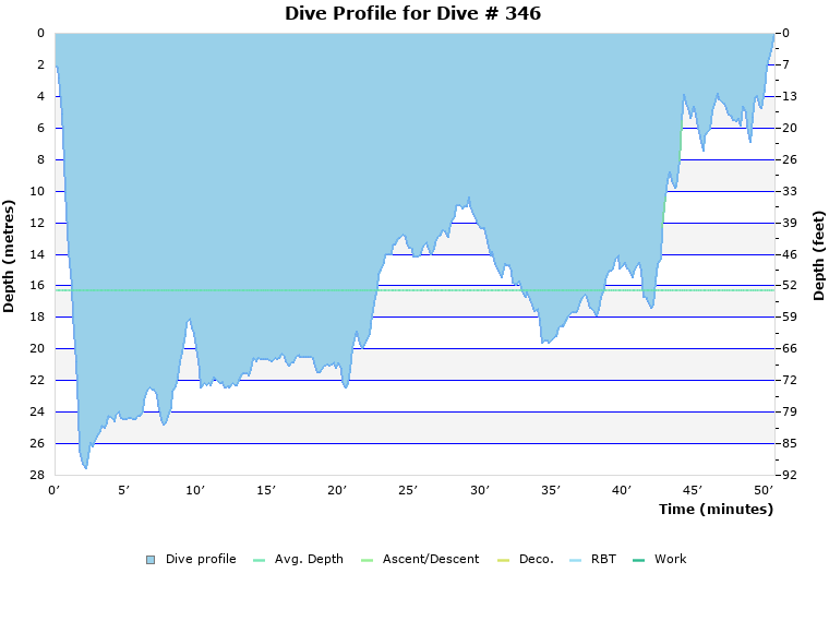 Dive Profile for Dive # 346