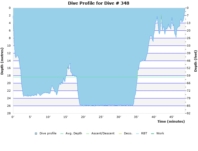 Dive Profile for Dive # 348