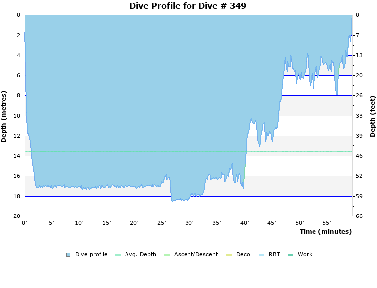 Dive Profile for Dive # 349