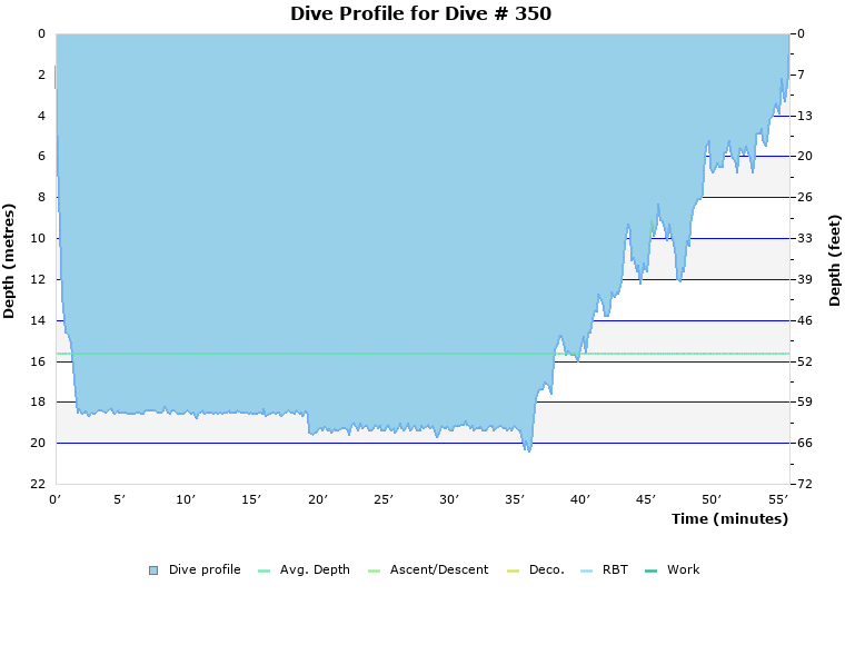 Dive Profile for Dive # 350