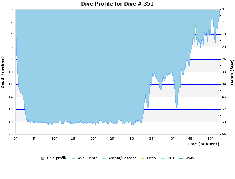 Dive Profile for Dive # 351