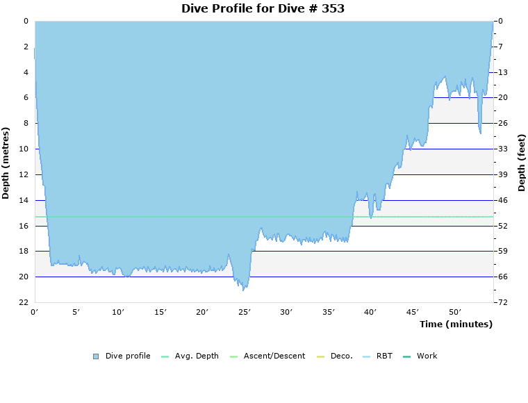 Dive Profile for Dive # 353