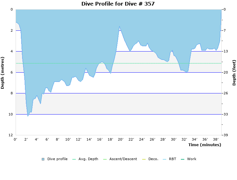 Dive Profile for Dive # 357