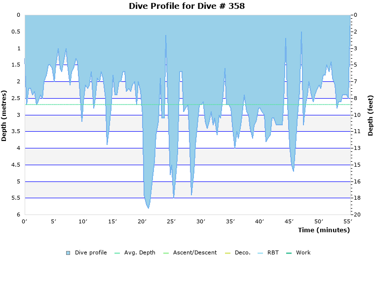 Dive Profile for Dive # 358