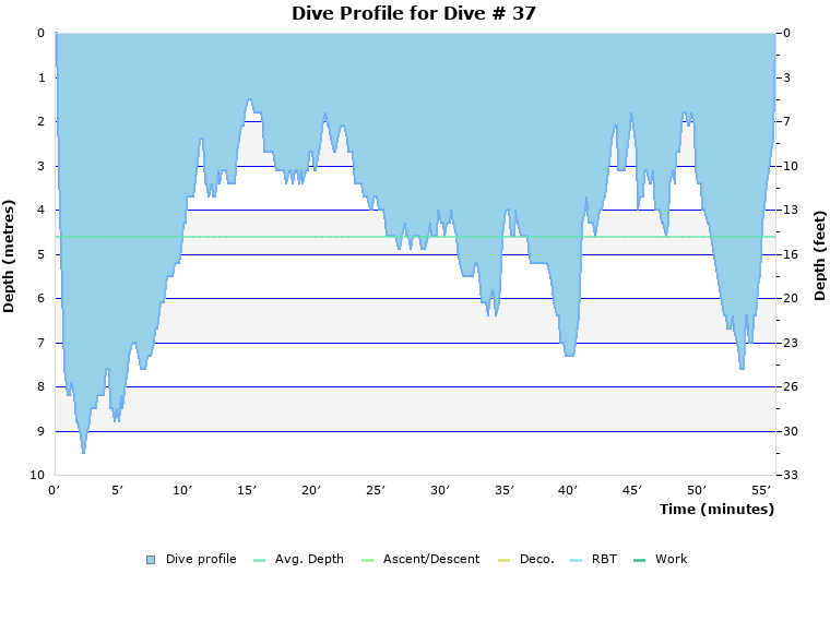 Dive Profile for Dive # 37