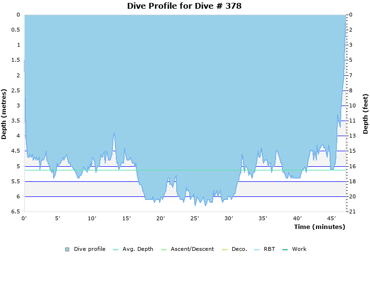 Dive Profile for Dive # 378