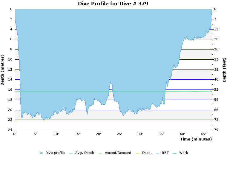 Dive Profile for Dive # 379