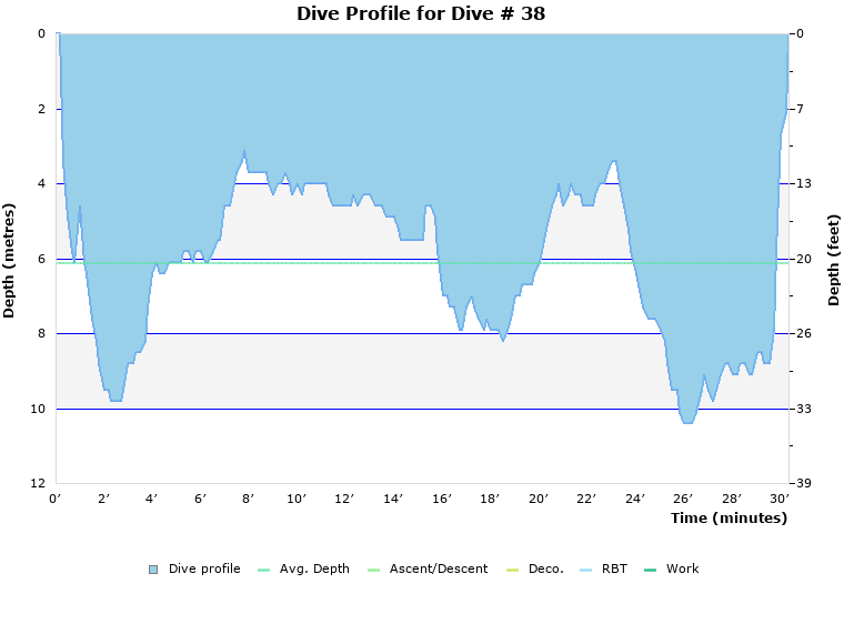 Dive Profile for Dive # 38