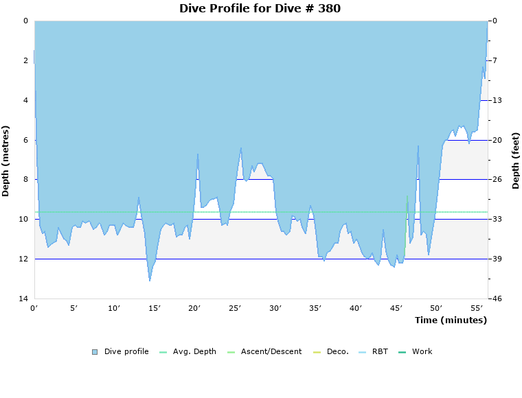 Dive Profile for Dive # 380